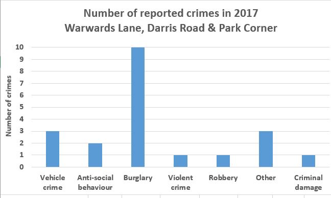 Crime Graph 2017