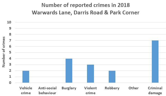 Crime graph 2018